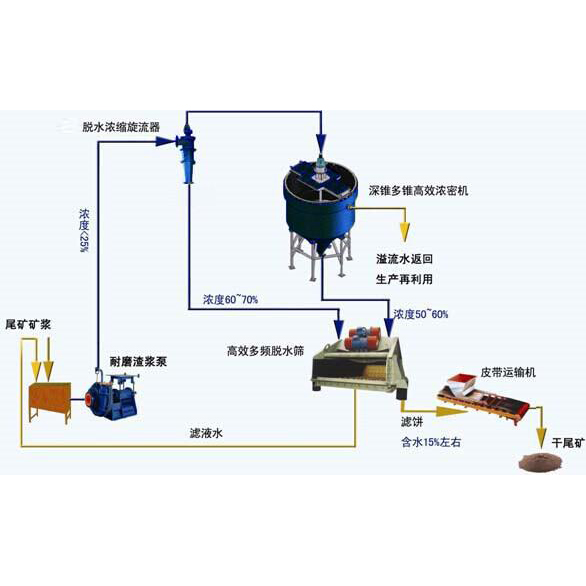 點(diǎn)擊查看詳細(xì)信息<br>標(biāo)題：尾礦干排方案 閱讀次數(shù)：3481